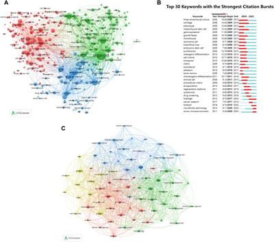 Interpretation of the past, present, and future of organoid technology: an updated bibliometric analysis from 2009 to 2024